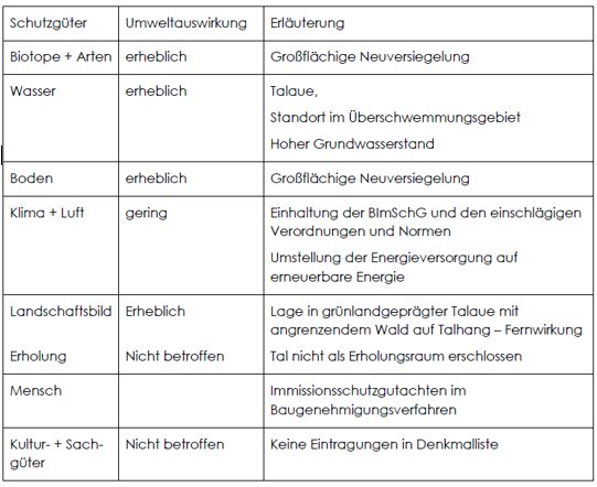 Tabelle Schutzgüter